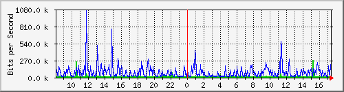 ls292-9300_gi3_0_27 Traffic Graph