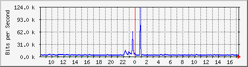 ls292-9300_gi3_0_28 Traffic Graph