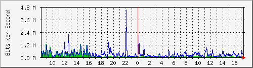 ls292-9300_gi3_0_31 Traffic Graph