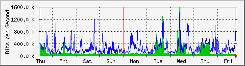 week