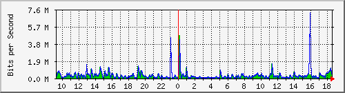 ls292-9300_gi3_0_33 Traffic Graph