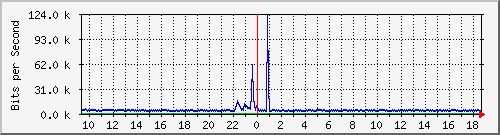 ls292-9300_gi3_0_34 Traffic Graph