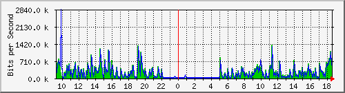 ls292-9300_gi3_0_35 Traffic Graph