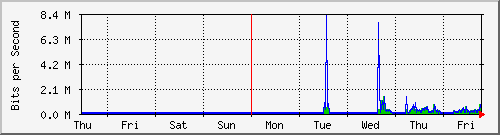 week