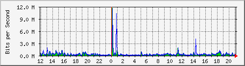 ls292-9300_gi3_0_36 Traffic Graph