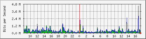 ls292-9300_gi3_0_37 Traffic Graph