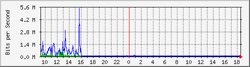 ls292-9300_gi3_0_38 Traffic Graph