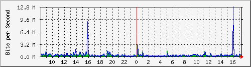 ls292-9300_gi3_0_39 Traffic Graph