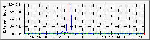 ls292-9300_gi3_0_40 Traffic Graph