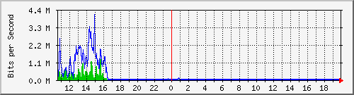 ls292-9300_gi3_0_44 Traffic Graph