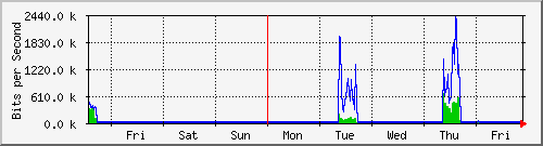 week