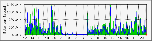 ls292-9300_gi3_0_45 Traffic Graph