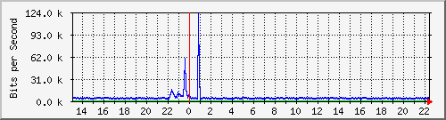 ls292-9300_gi3_0_46 Traffic Graph