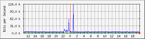 ls292-9300_gi3_0_47 Traffic Graph