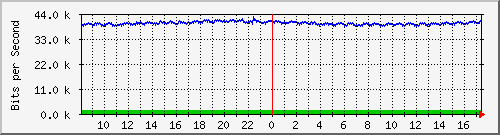 ls292-9300_gi4_0_1 Traffic Graph