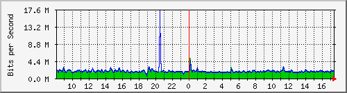 ls292-9300_gi4_0_10 Traffic Graph