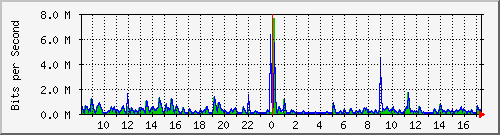 ls292-9300_gi4_0_24 Traffic Graph