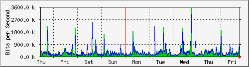 week