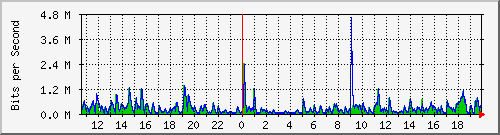 ls292-9300_gi4_0_28 Traffic Graph