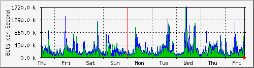 week
