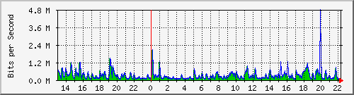 ls292-9300_gi4_0_32 Traffic Graph