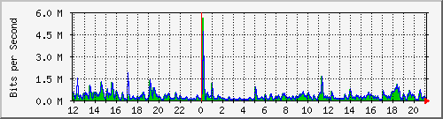 ls292-9300_gi4_0_33 Traffic Graph