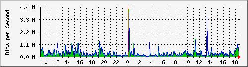 ls292-9300_gi4_0_34 Traffic Graph