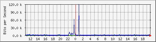 ls292-9300_gi4_0_35 Traffic Graph