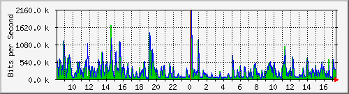 ls292-9300_gi4_0_38 Traffic Graph