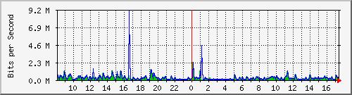 ls292-9300_gi4_0_39 Traffic Graph