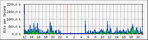 ls292-9300_gi4_0_40 Traffic Graph