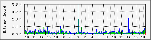ls292-9300_gi4_0_41 Traffic Graph