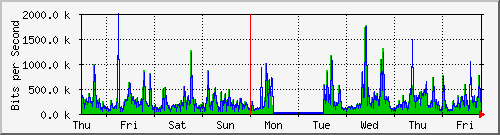 week