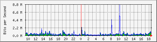 ls292-9300_gi4_0_44 Traffic Graph