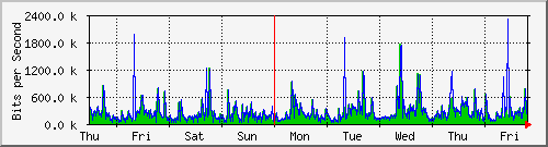 week