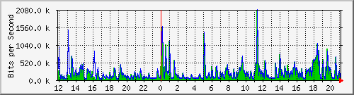 ls292-9300_gi4_0_48 Traffic Graph