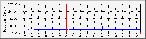 ls292-9300_gi4_0_9 Traffic Graph