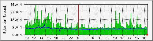 ls292-9300_po1 Traffic Graph