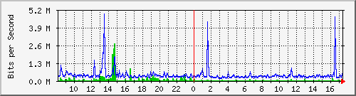 ls292-9300_te1_0_42 Traffic Graph