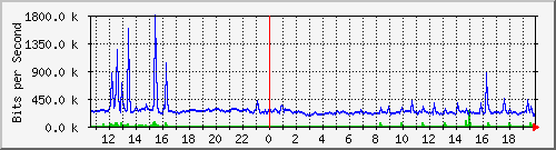ls292-9300_te1_0_43 Traffic Graph