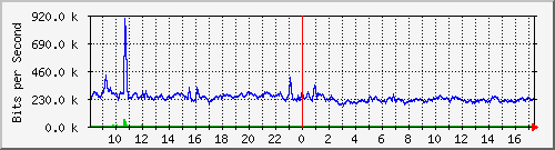 ls292-9300_te1_0_44 Traffic Graph