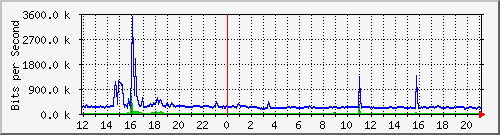 ls292-9300_te1_0_45 Traffic Graph