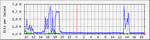 ls292-9300_te1_0_47 Traffic Graph