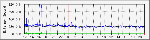 ls292-9300_te1_0_48 Traffic Graph