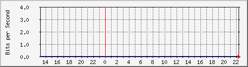 ls292-9300_te1_1_6 Traffic Graph