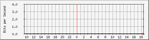 ls292-9300_te3_1_2 Traffic Graph