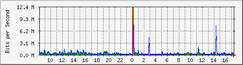 ls292-9300_tw1_0_26 Traffic Graph