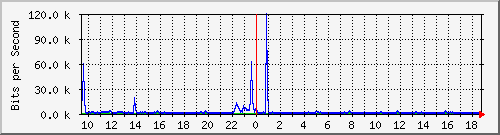 ls292-9300_tw1_0_28 Traffic Graph