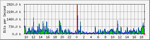 ls292-9300_tw1_0_33 Traffic Graph