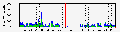 ls292-9300_tw1_0_34 Traffic Graph